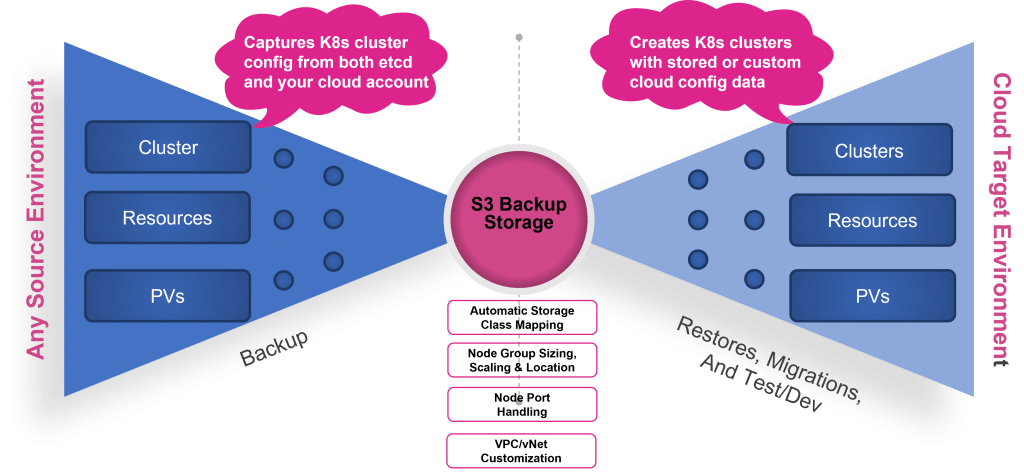 Any2Cloud Recovery
