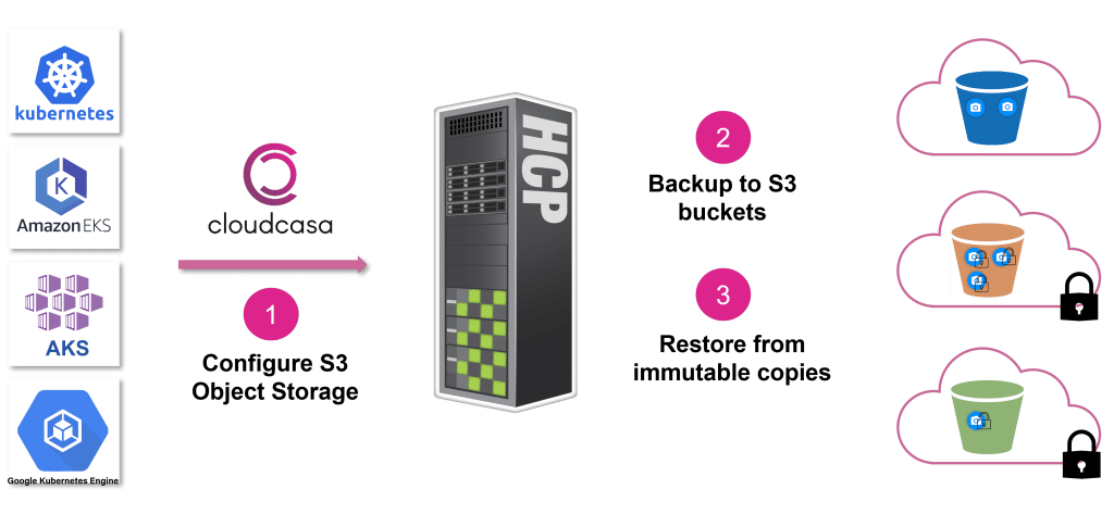 Backup to HCP with Object Lock