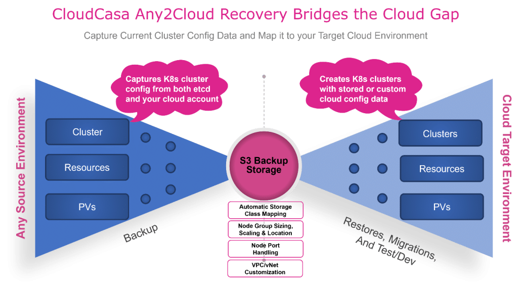 CloudCasa any2cloud recovery