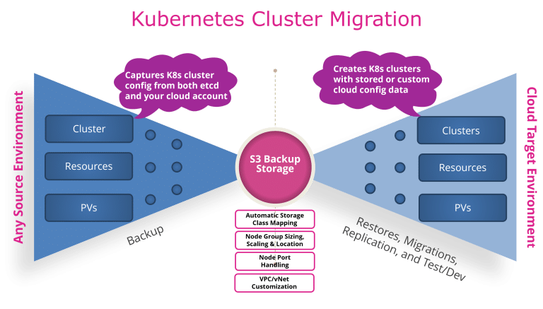 Kubernetes cluster migration