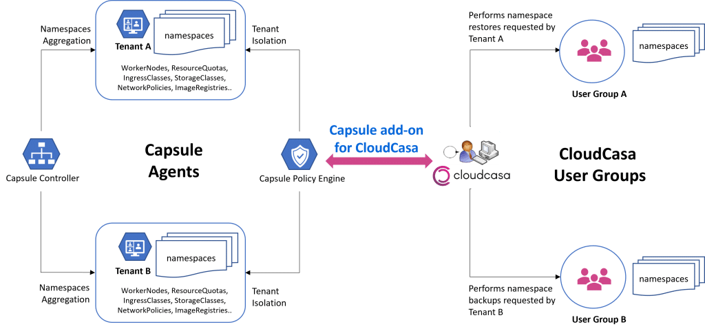 Namesapce-as-a-service Clastix and CloudCasa Integration Diagram