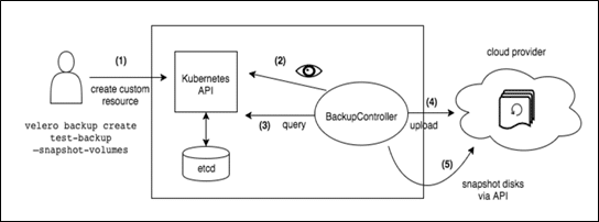 Velero Components