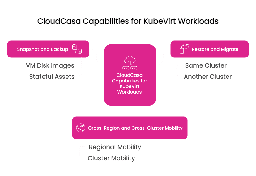 cloudcasa kubevirt