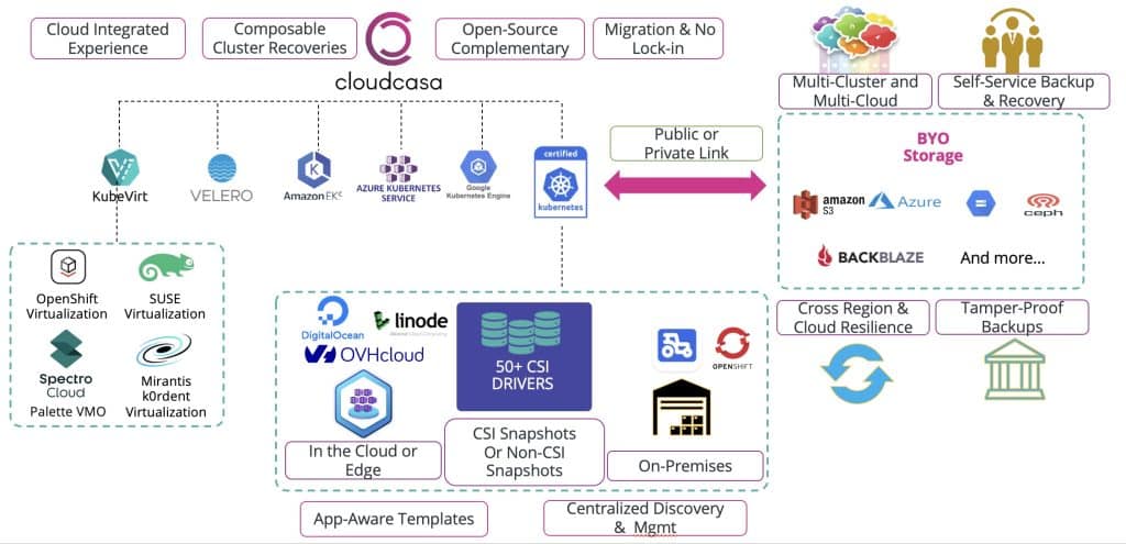 Kubernetes Migration with CloudCasa