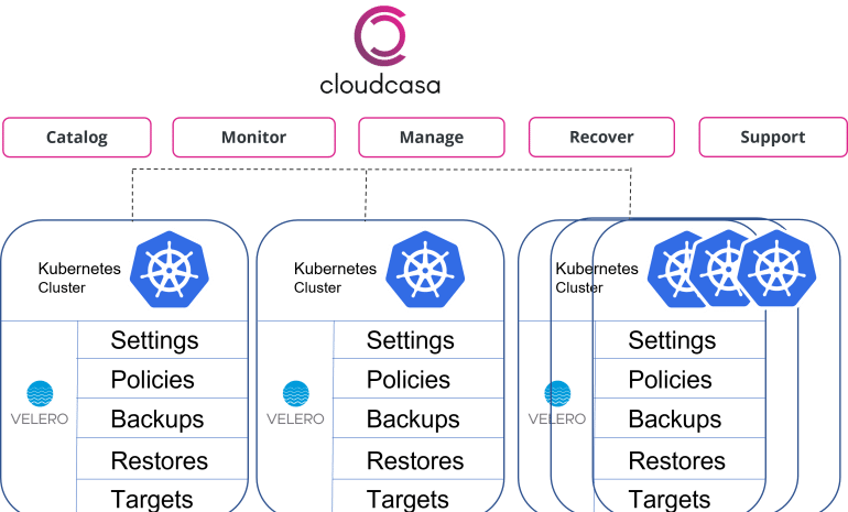 CloudCasa for Velero Diagram